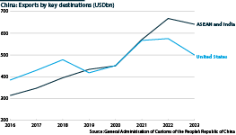 Although China’s exports to the United States were stagnant after 2021, its exports to ASEAN and India surged